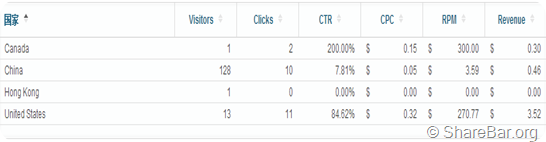 BODIS 域名停放 收入