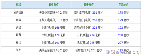 DigitalOcean免费一个月的VPS 9